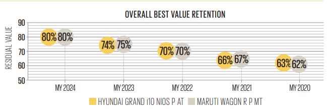 Used Car Study 2026: Grand i10 Nios holds its value best among midsize hatches