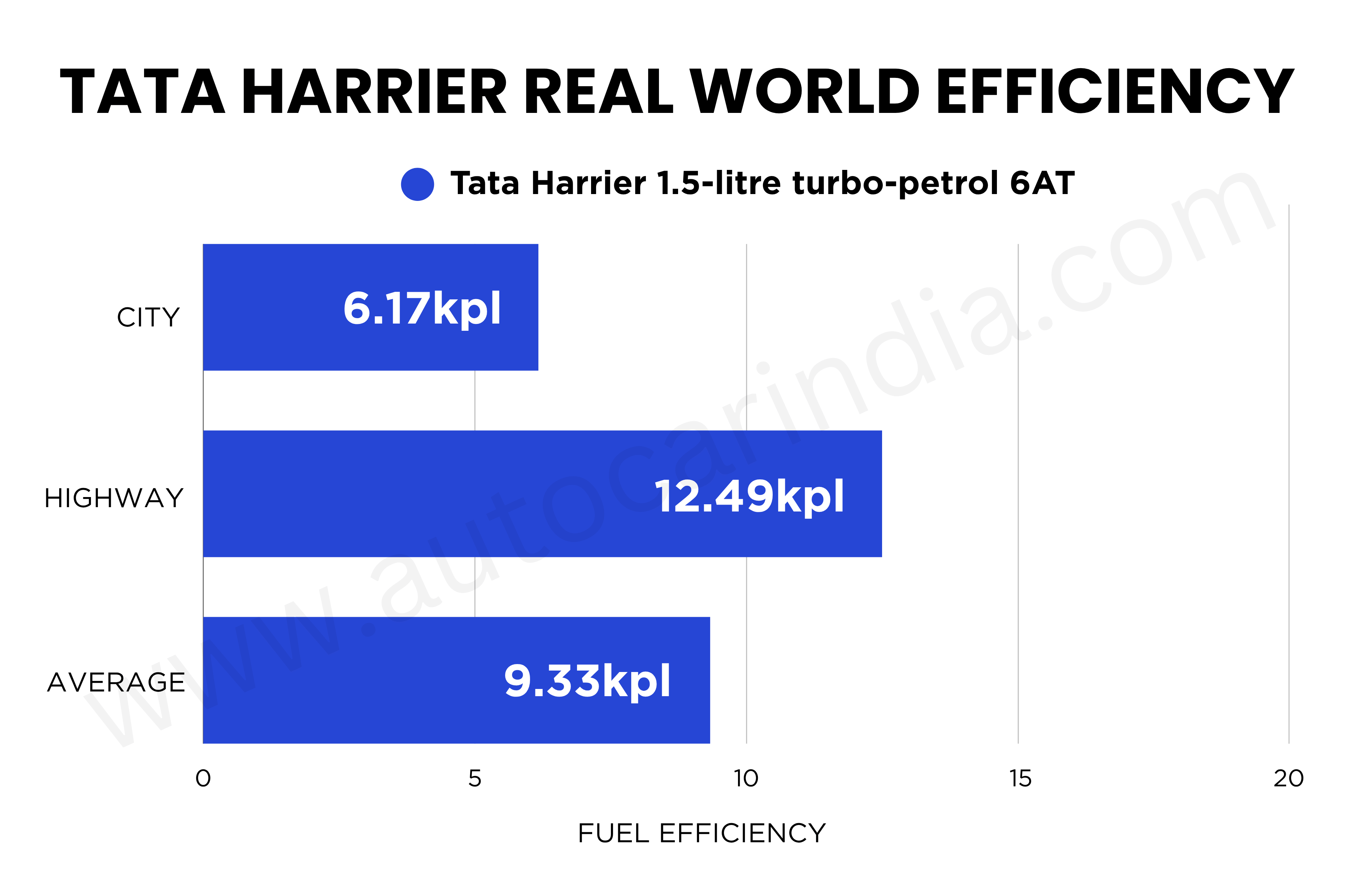 Tata Harrier petrol real world fuel economy tested, explained