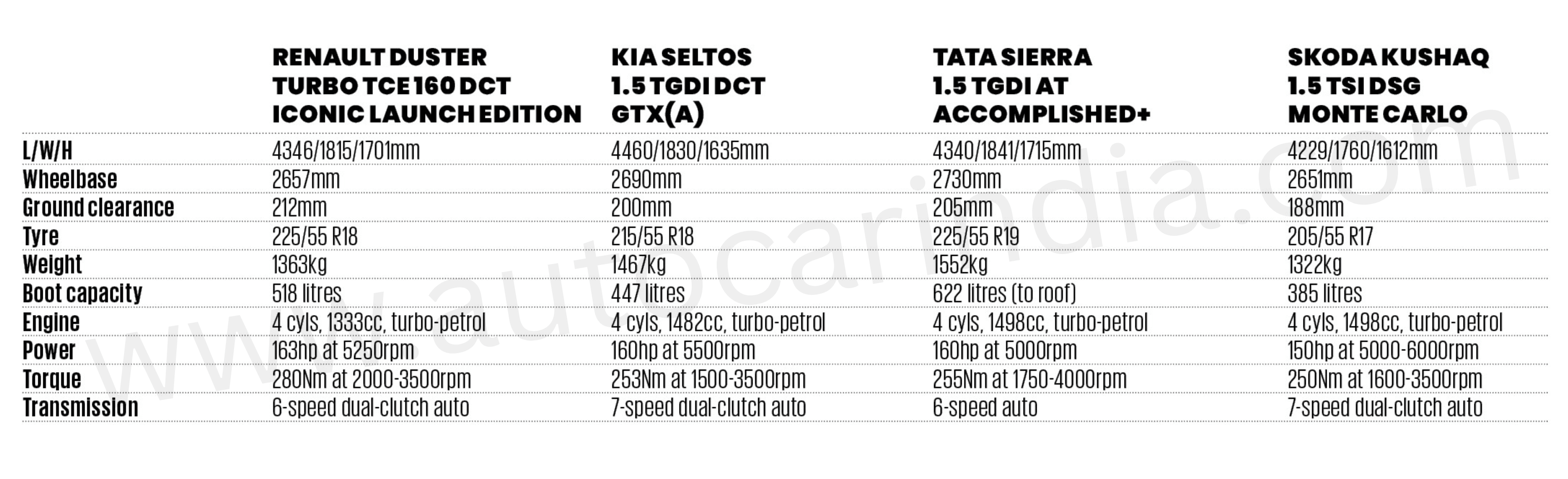 Sierra vs Seltos vs Duster vs Kushaq: Mid-size SUV comparison