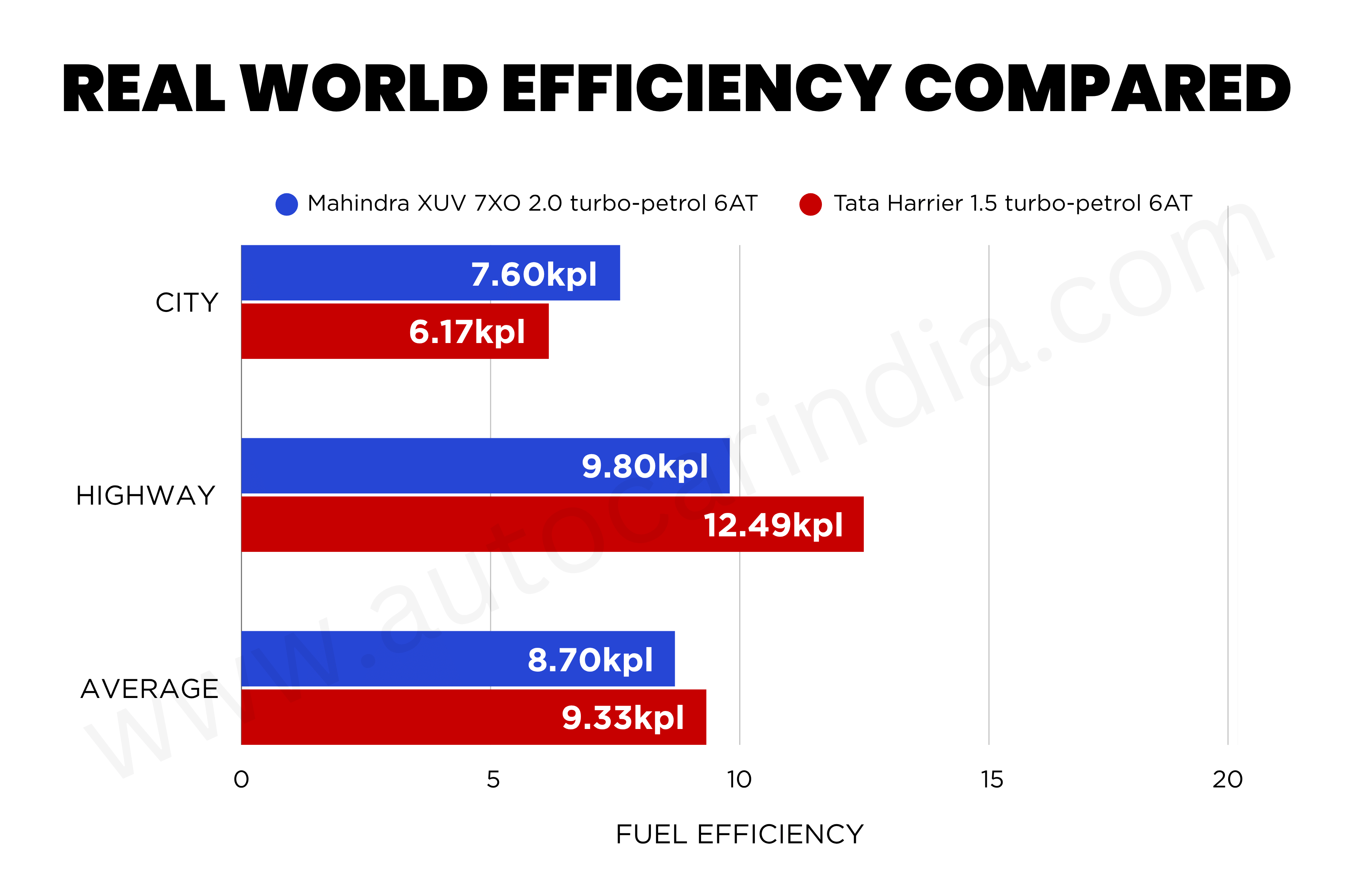 Mahindra XUV 7XO vs Tata Harrier petrol AT real world mileage comparison chart