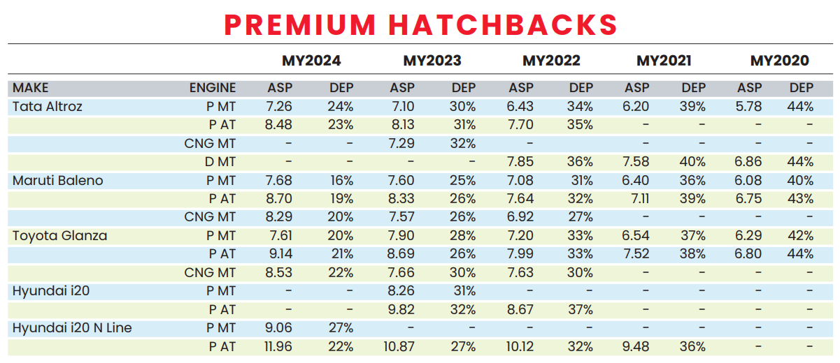 Used Car Study 2026: Maruti Baleno holds its value best among midsize hatches