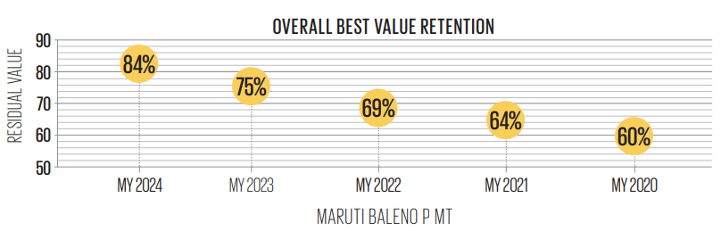 Used Car Study 2026: Maruti Baleno holds its value best among midsize hatches