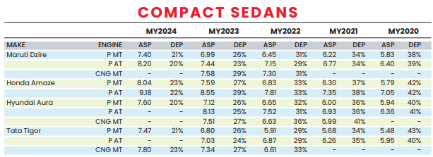Used Car Study 2026: Maruti Dzire holds its value best among compact sedans
