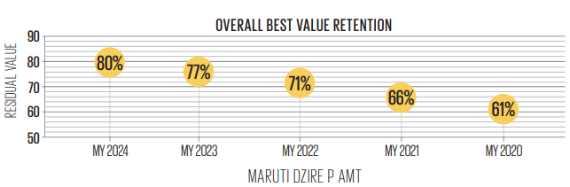 Used Car Study 2026: Maruti Dzire holds its value best among compact sedans