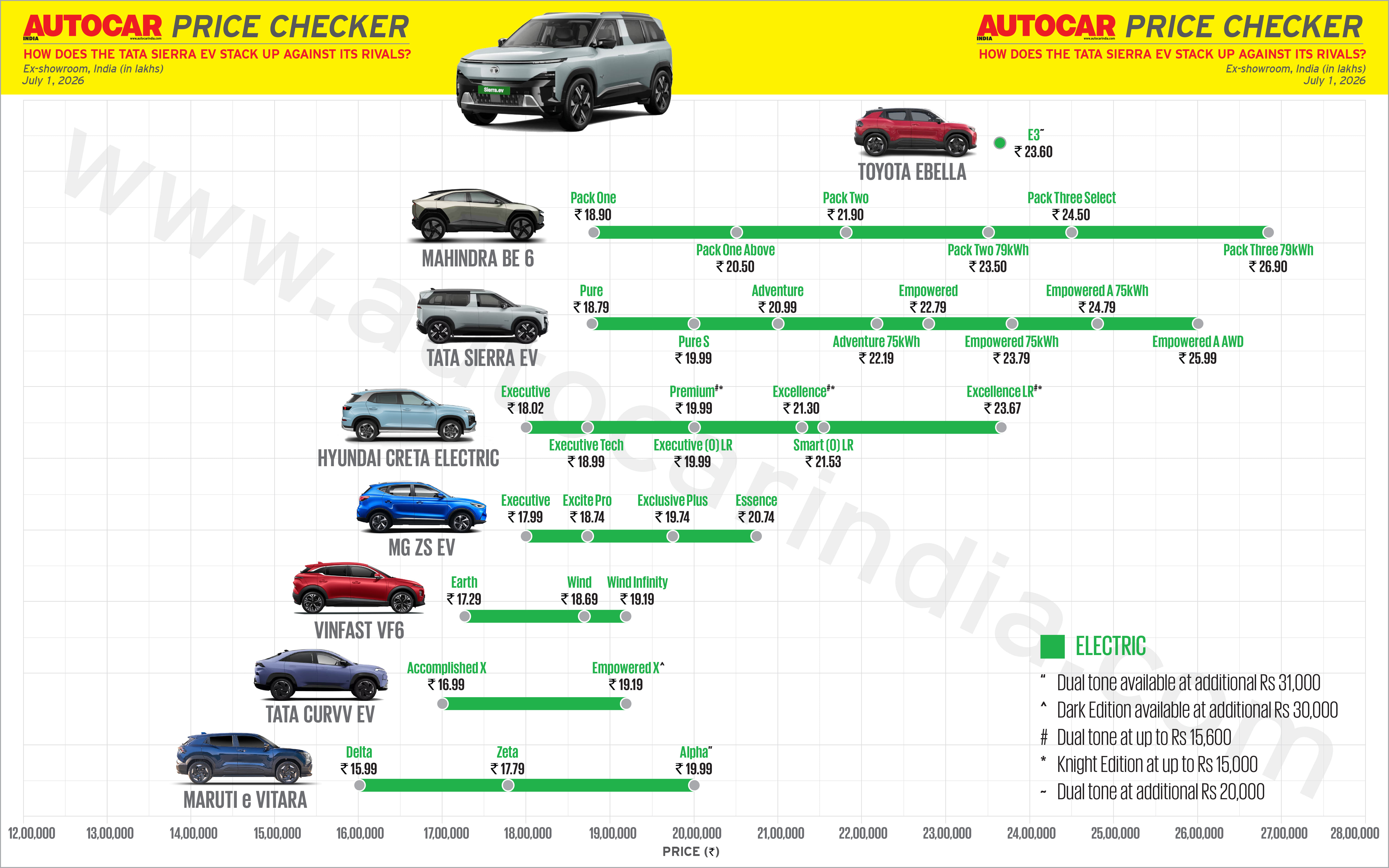 How do the Sierra EV’s price and specifications fare against rivals?
