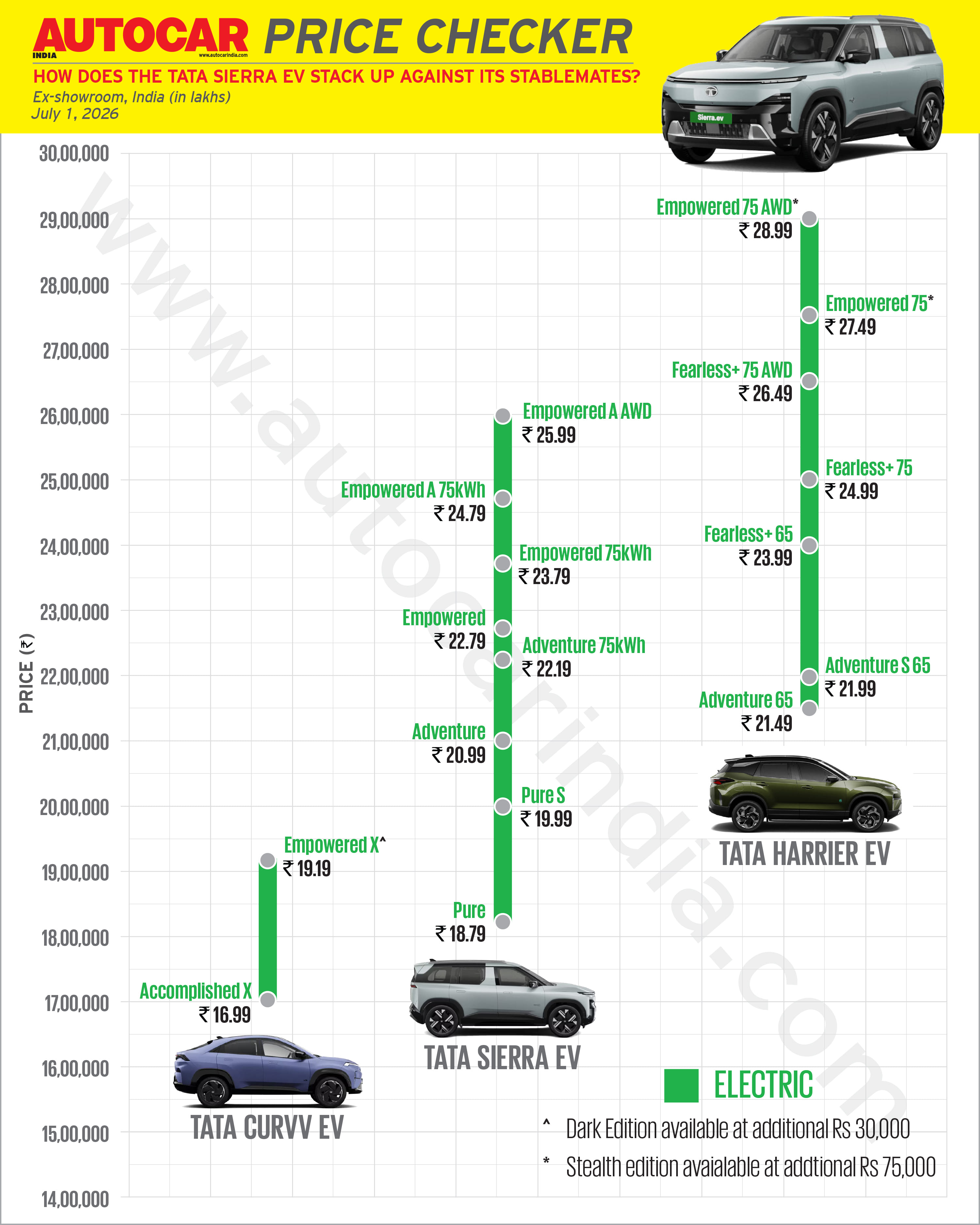 Tata Sierra EV, Harrier EV, Curvv EV price checker