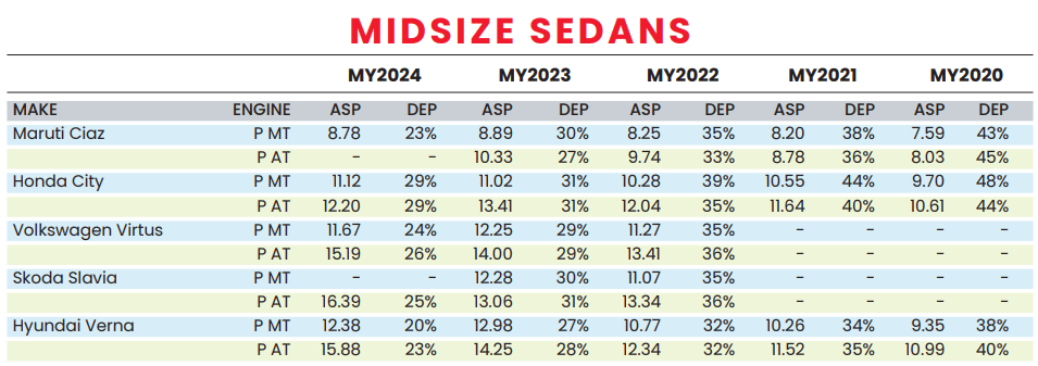 Used Car Study 2026: Hyundai Verna holds its value best among midsize sedans