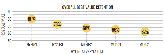 Used Car Study 2026: Hyundai Verna holds its value best among midsize sedans