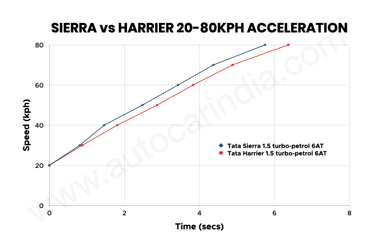 Tata Harrier vs Tata Sierra turbo-petrol automatic performance comparison