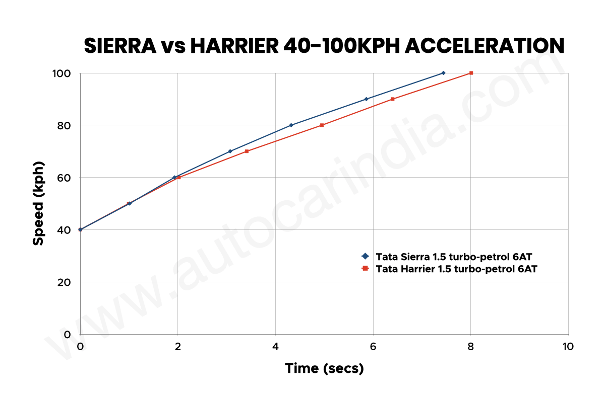 Tata Harrier vs Tata Sierra turbo-petrol automatic performance comparison