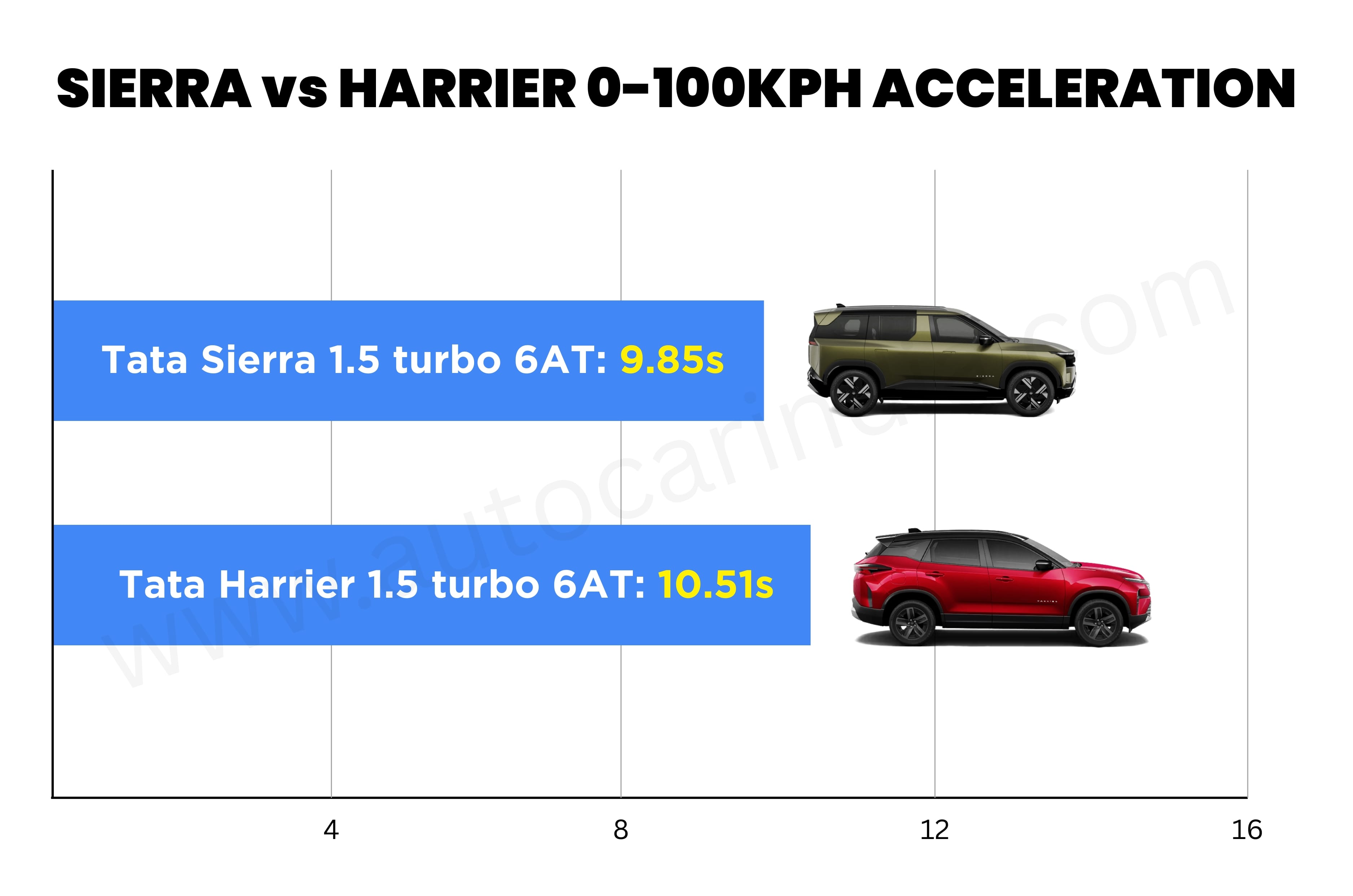 Tata Harrier vs Tata Sierra turbo-petrol automatic performance comparison