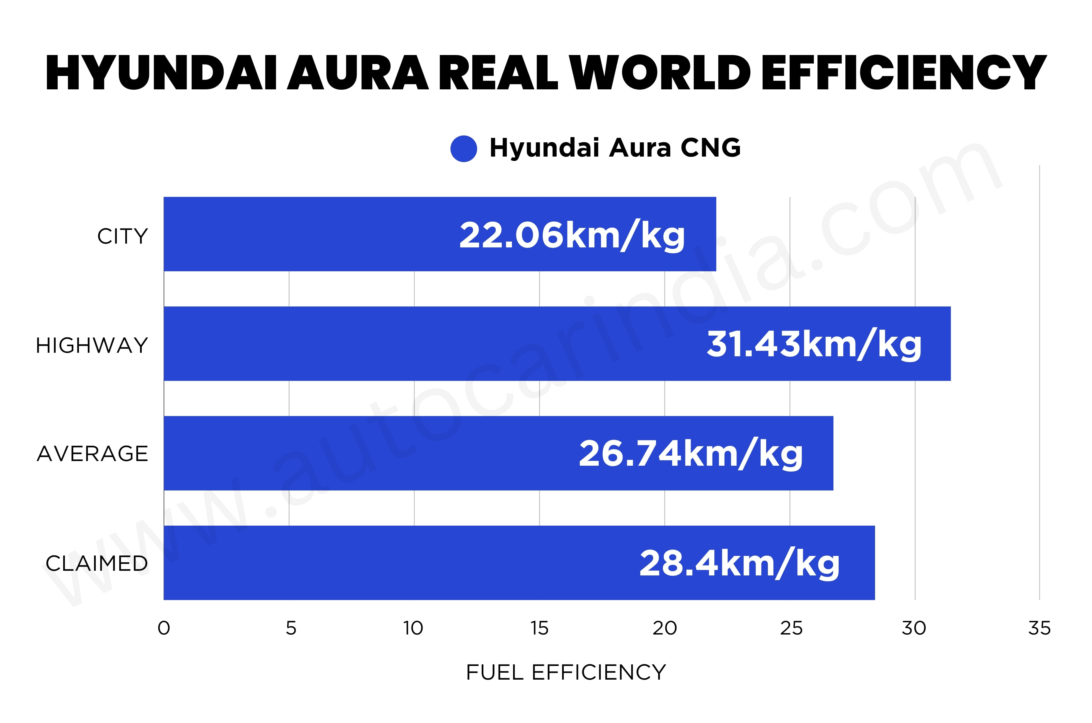 Hyundai Aura CNG real world fuel economy tested, explained
