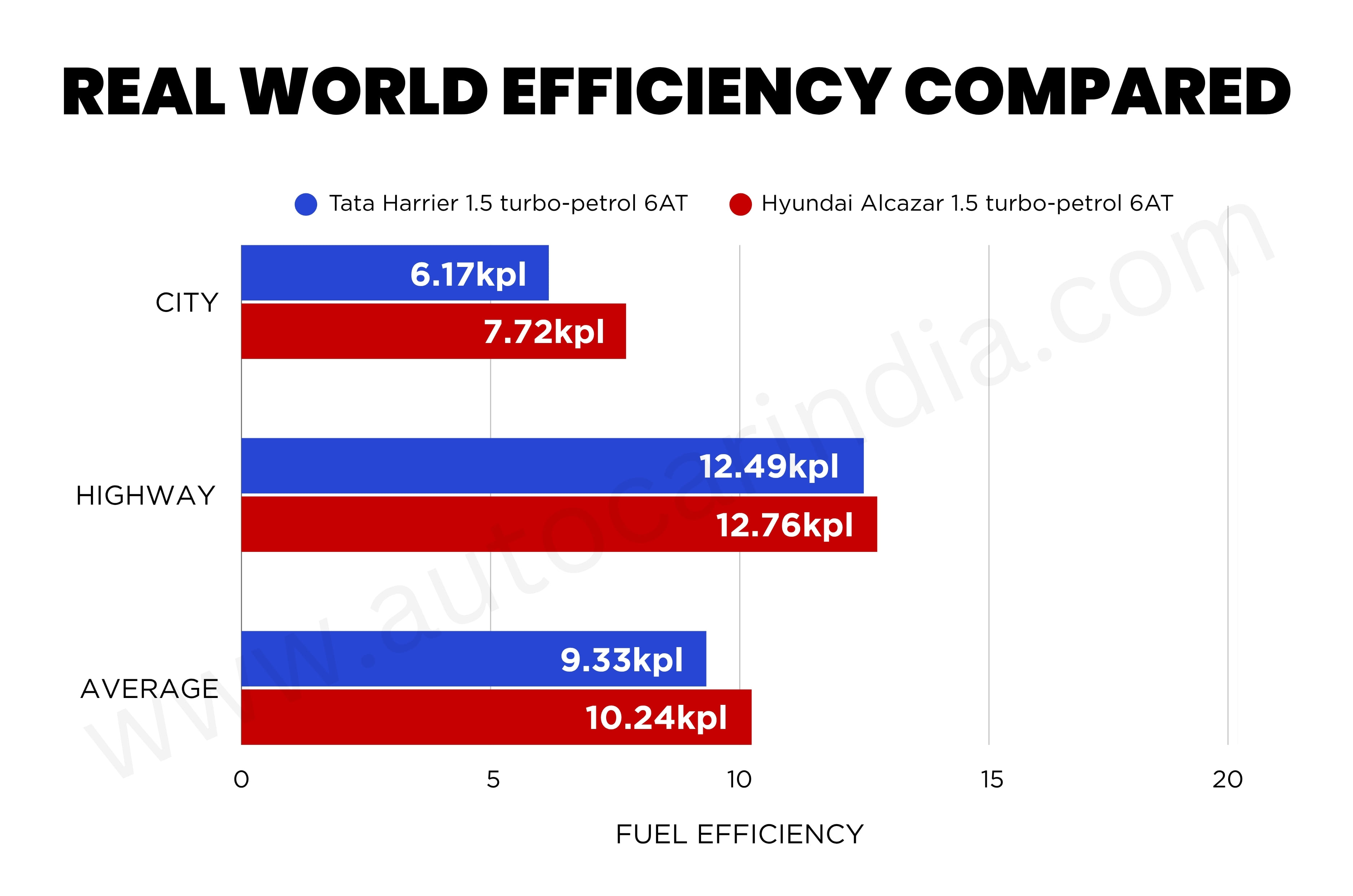 Tata Harrier vs Hyundai Alcazar turbo-petrol AT real-world efficiency compared