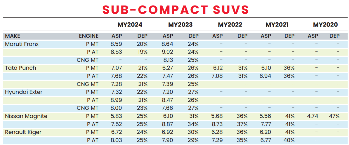Used car study 2026: Tata Punch holds its value best among sub-compact SUVs 