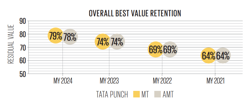 Used car study 2026: Tata Punch holds its value best among sub-compact SUVs 