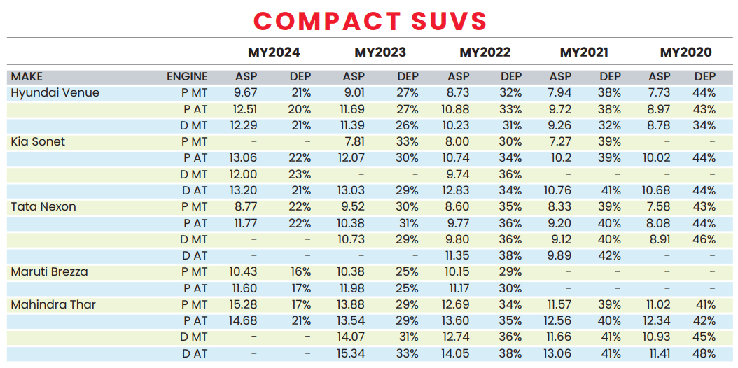 Used car study 2026: Hyundai Venue holds its value best among compact SUVs