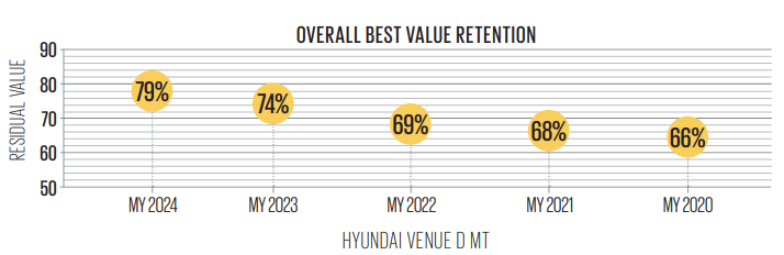 Used car study 2026: Hyundai Venue holds its value best among compact SUVs