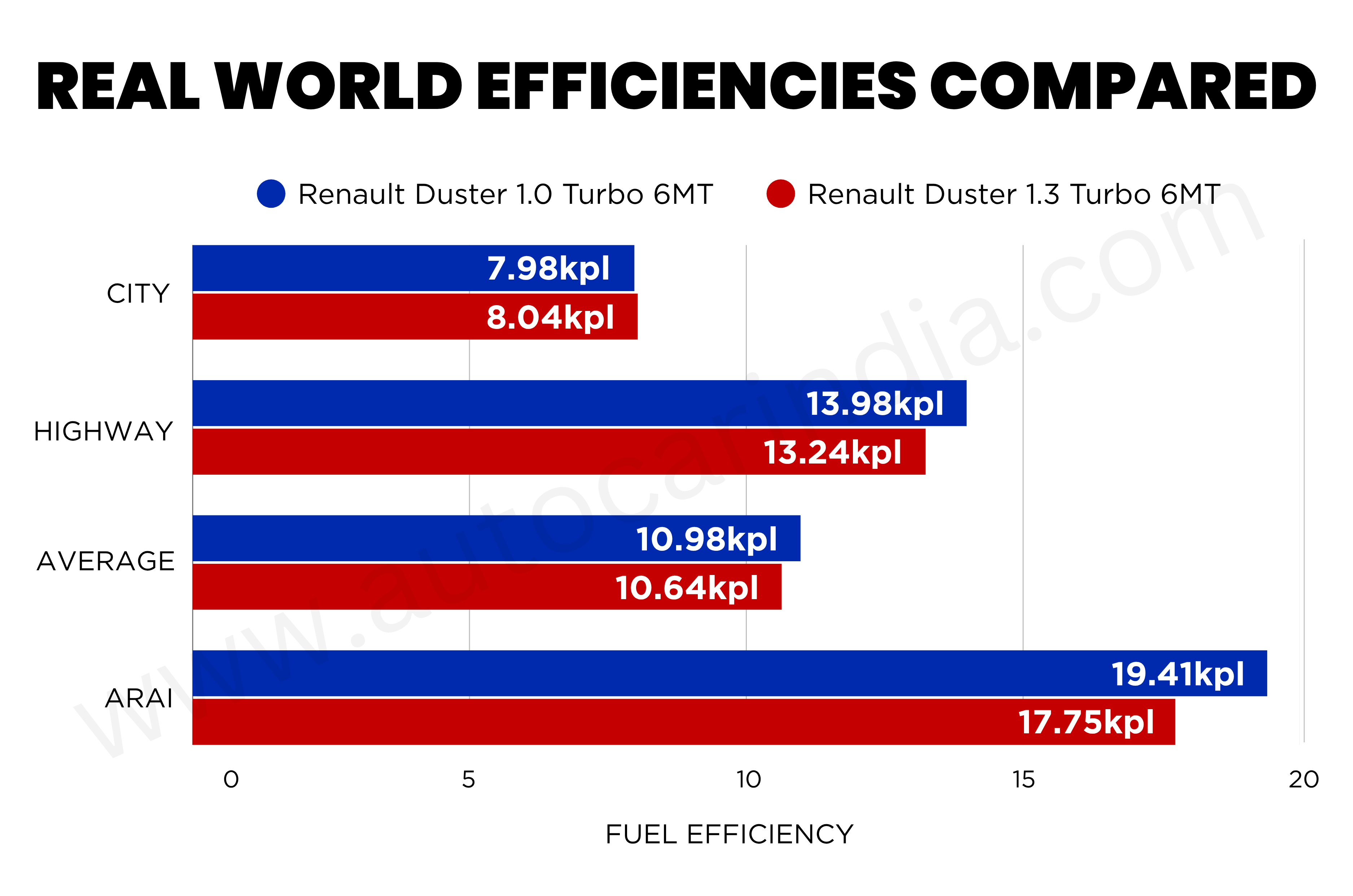 Renault Duster 1.0 vs 1.3 MT real-world fuel efficiency compared