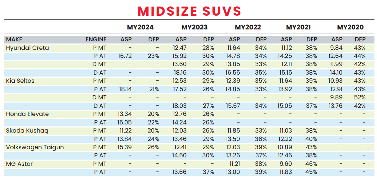 Used car study 2026: Kia Seltos holds its value best among midsize SUVs