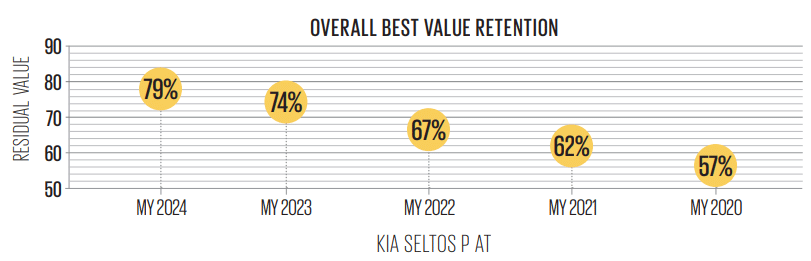 Used car study 2026: Kia Seltos holds its value best among midsize SUVs