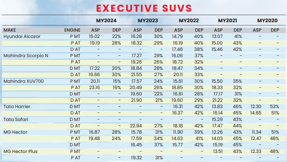 Used car study 2026: Mahindra XUV700 holds its value best among executive SUVs