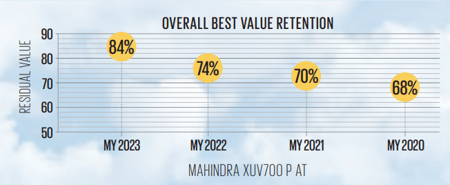 Used car study 2026: Mahindra XUV700 holds its value best among executive SUVs
