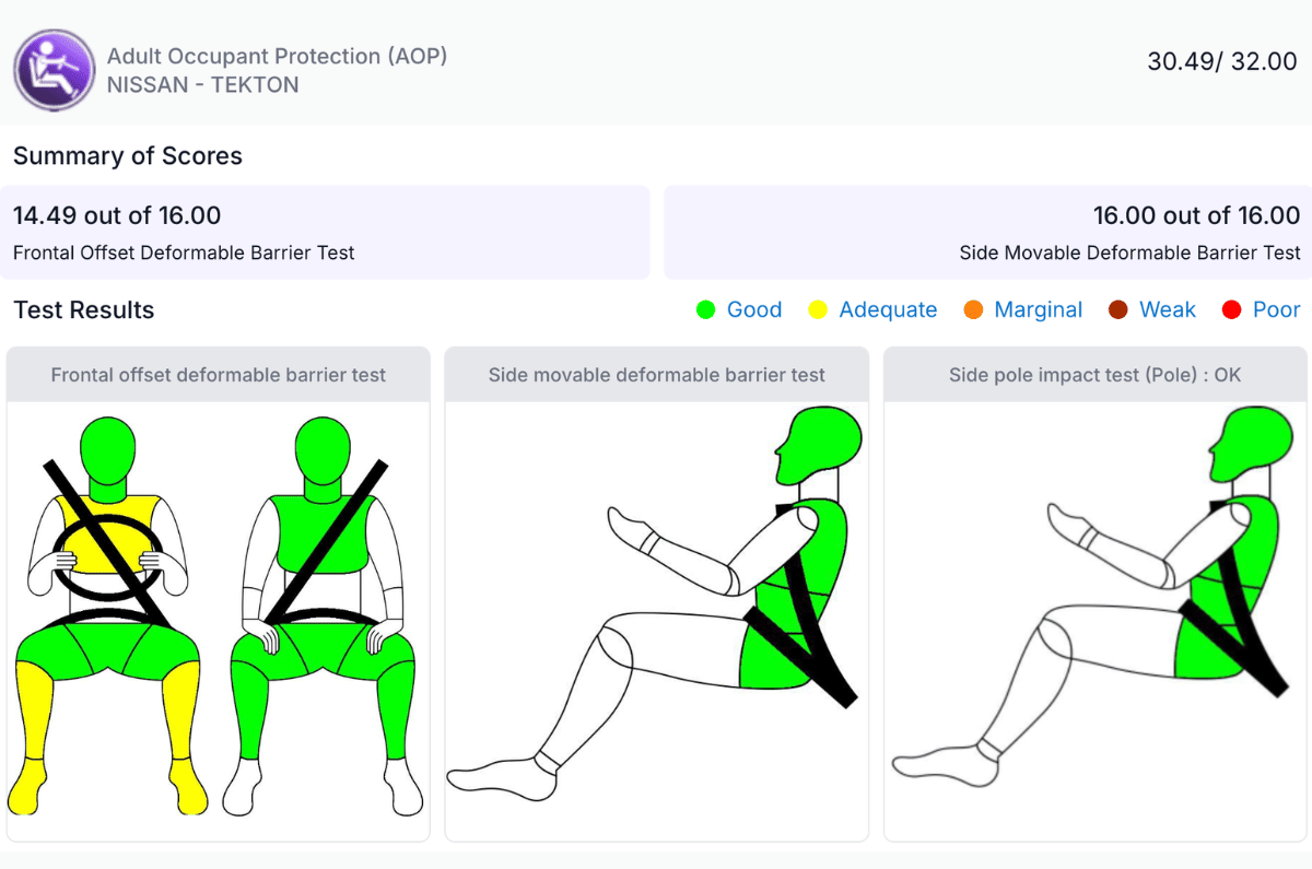 Nissan Tekton BNCAP adult occupant protection results