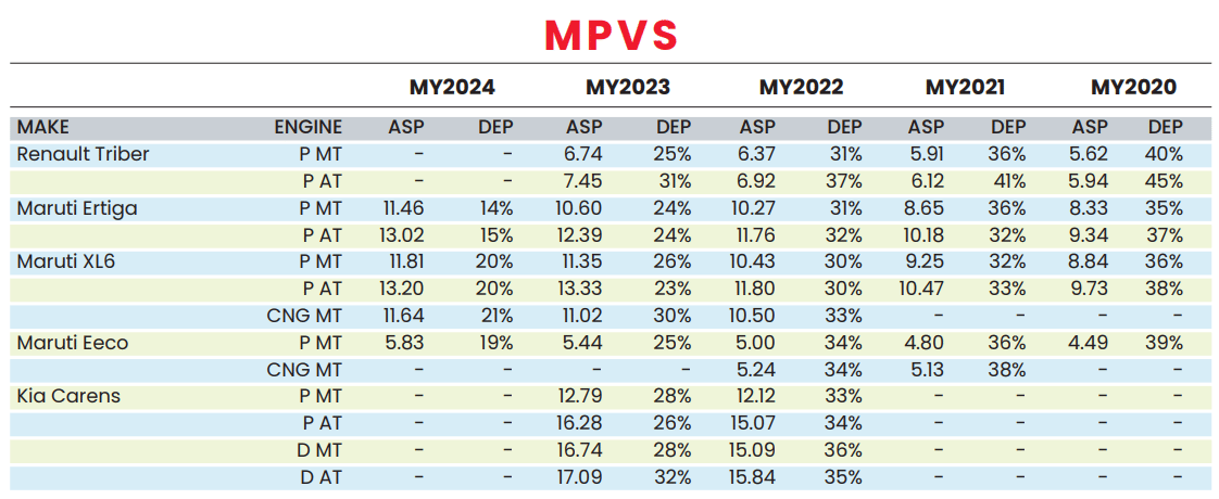 Used car study 2026: Maruti Ertiga holds its value best among MPVs