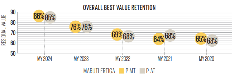 Used car study 2026: Maruti Ertiga holds its value best among MPVs