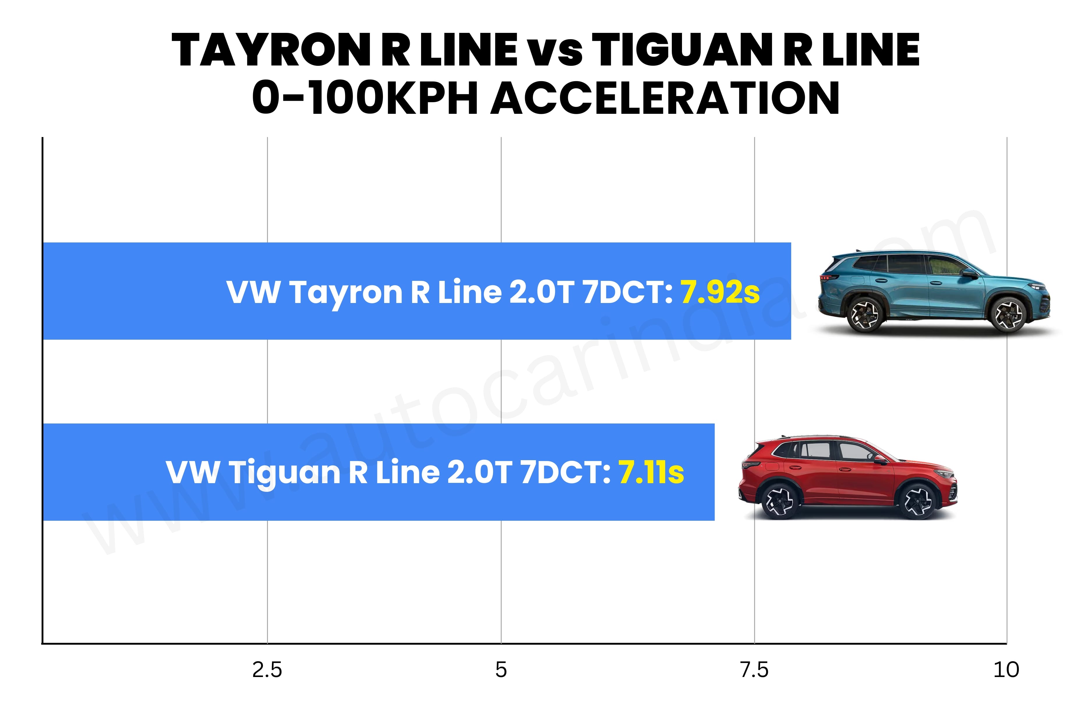 Volkswagen Tayron R Line vs Tiguan R Line performance compared