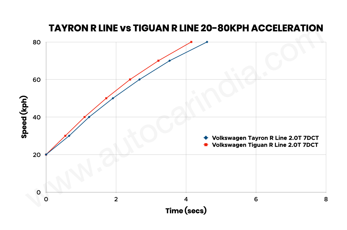 Volkswagen Tayron R Line vs Tiguan R Line performance compared