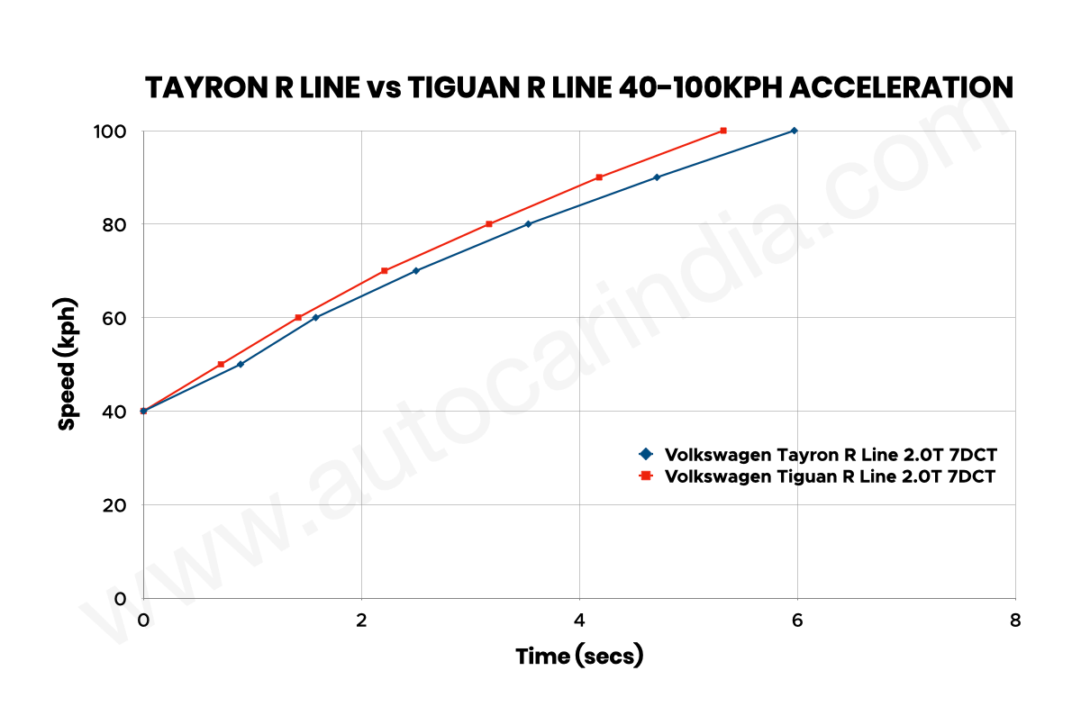 Volkswagen Tayron R Line vs Tiguan R Line performance compared