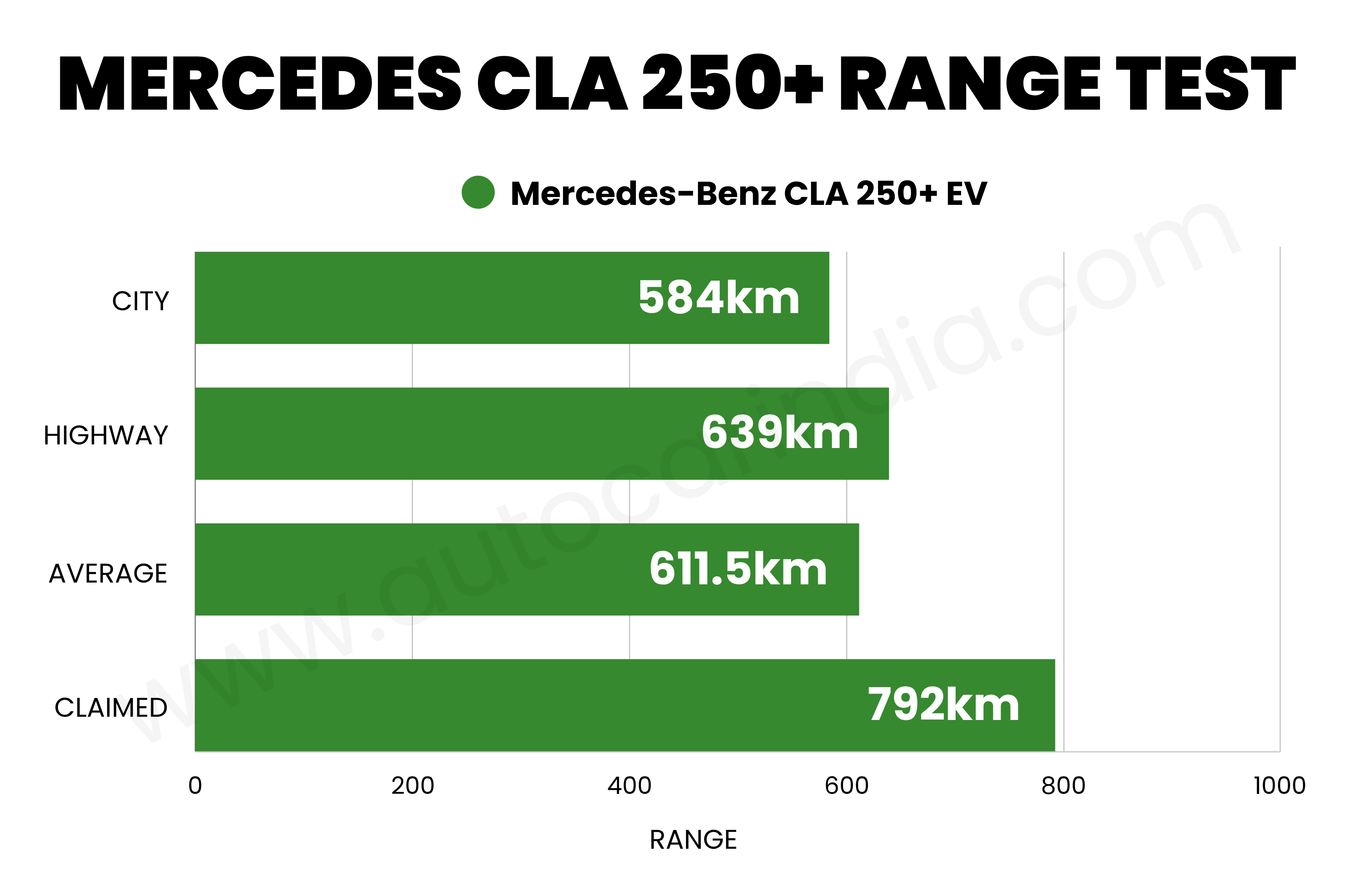 Mercedes-Benz CLA real world range tested, explained