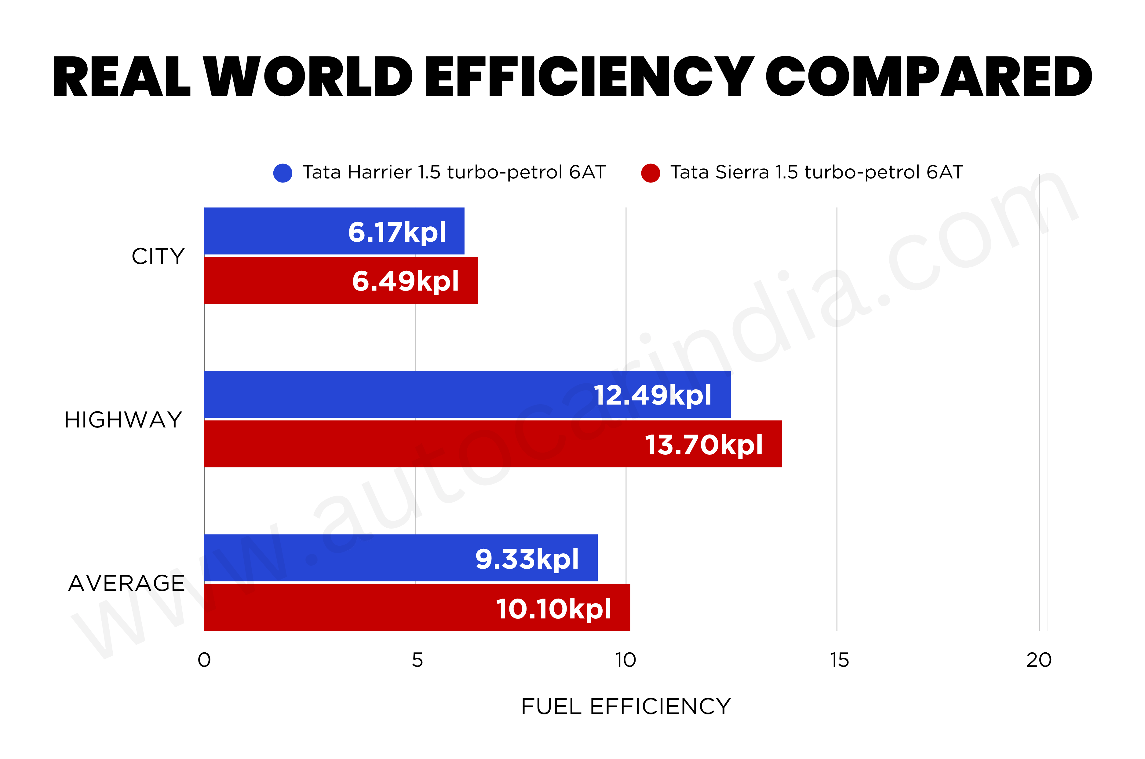 Tata Harrier vs Tata Sierra turbo-petrol AT real-world mileage compared