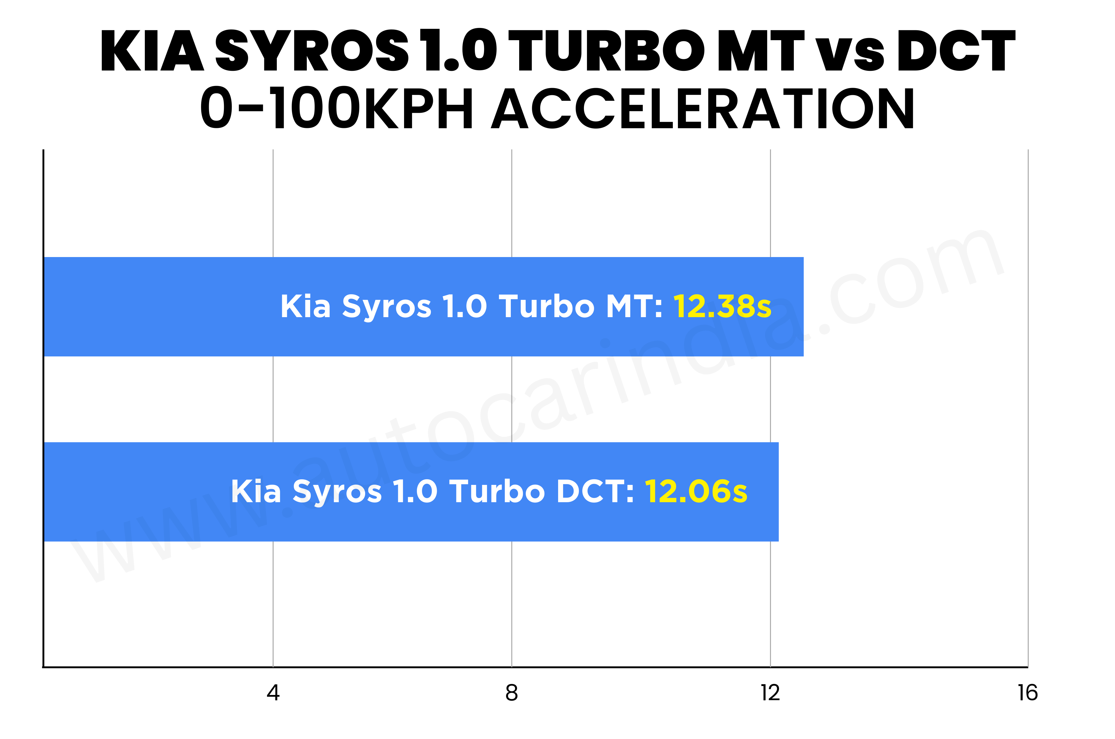 Kia Syros 1.0 turbo MT vs DCT: Real world performance compared