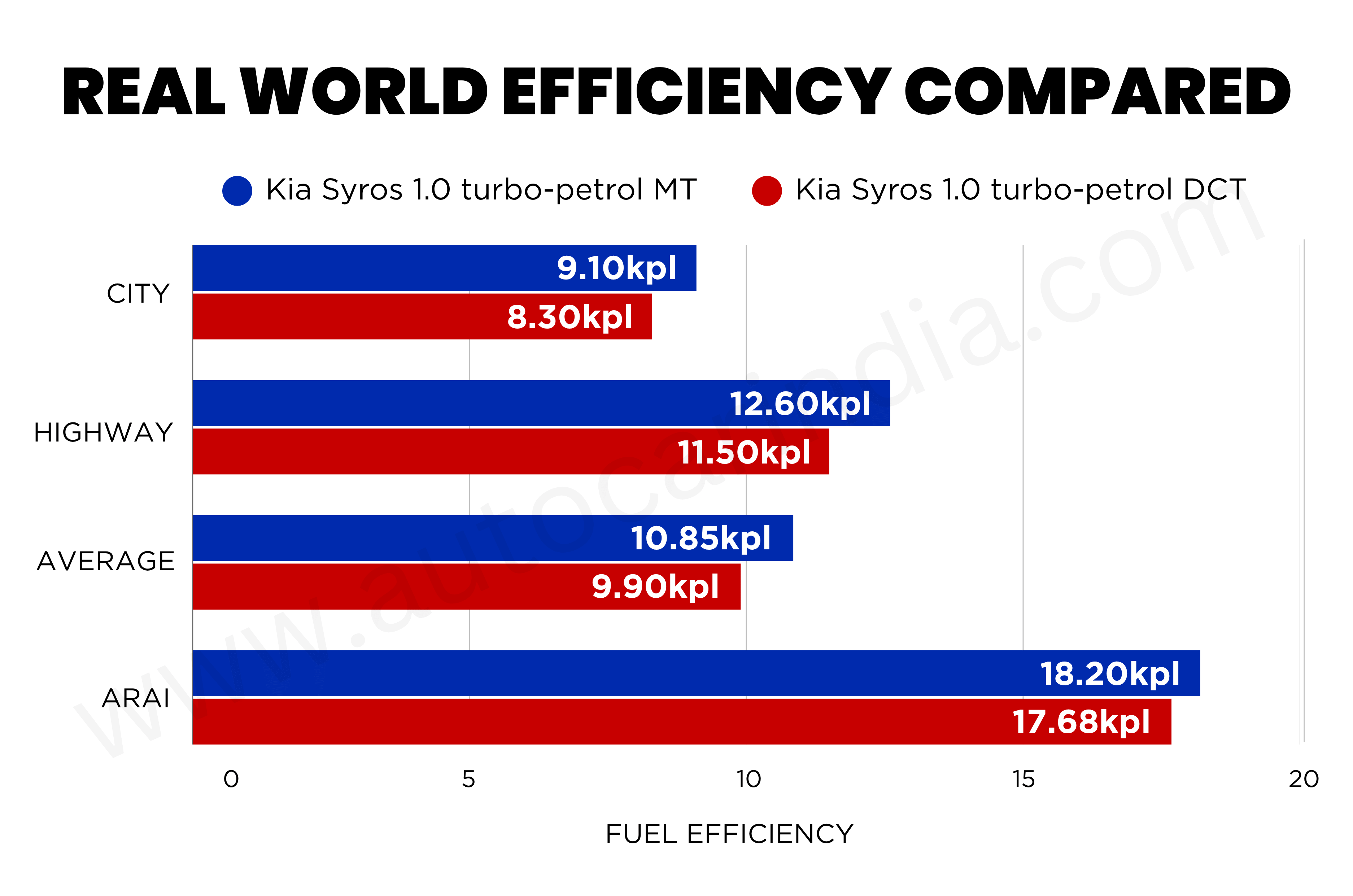 Kia Syros 1.0 turbo MT vs DCT: Real world mileage compared