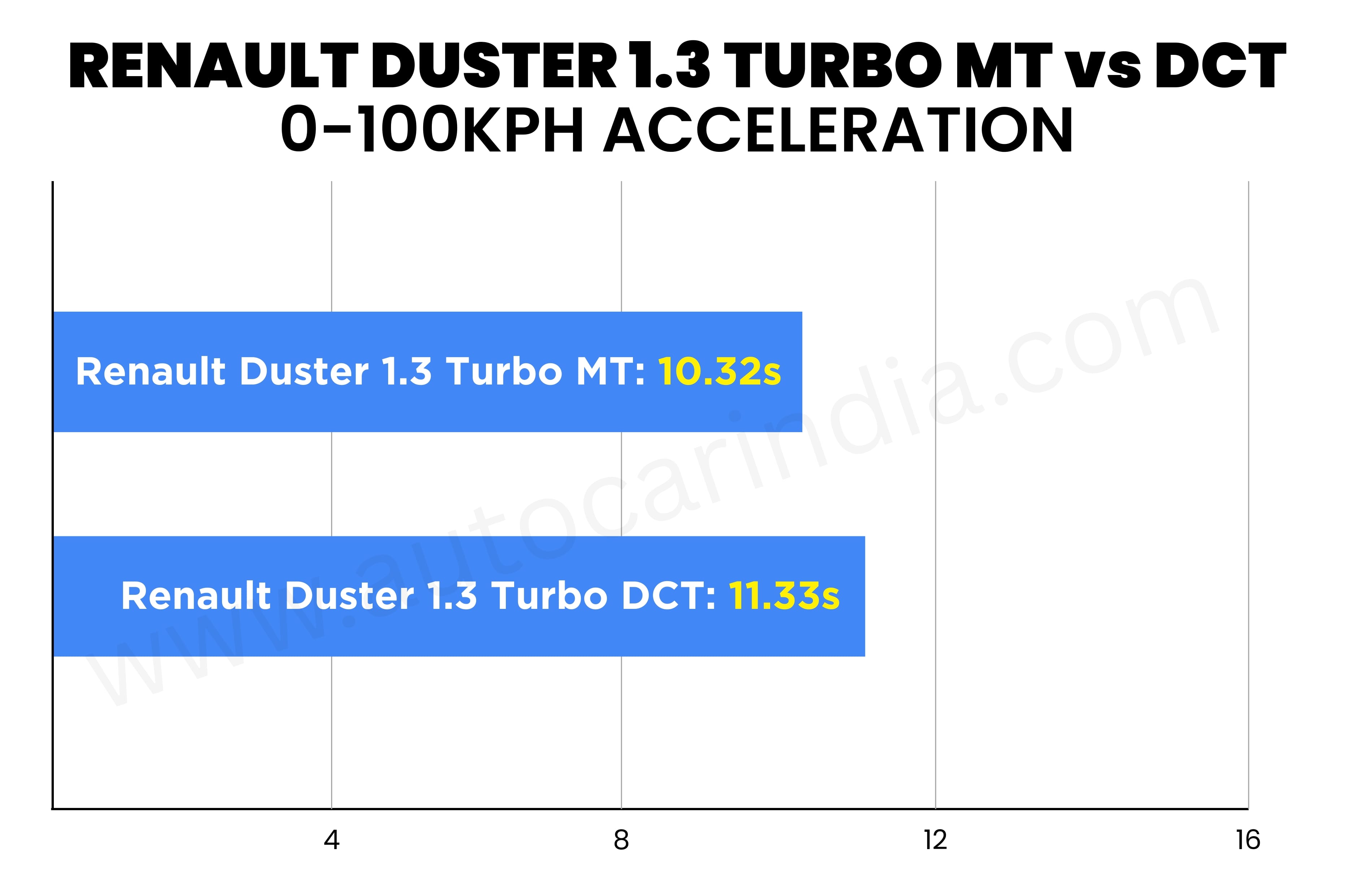 Renault Duster 1.3L turbo MT vs DCT: Performance compared