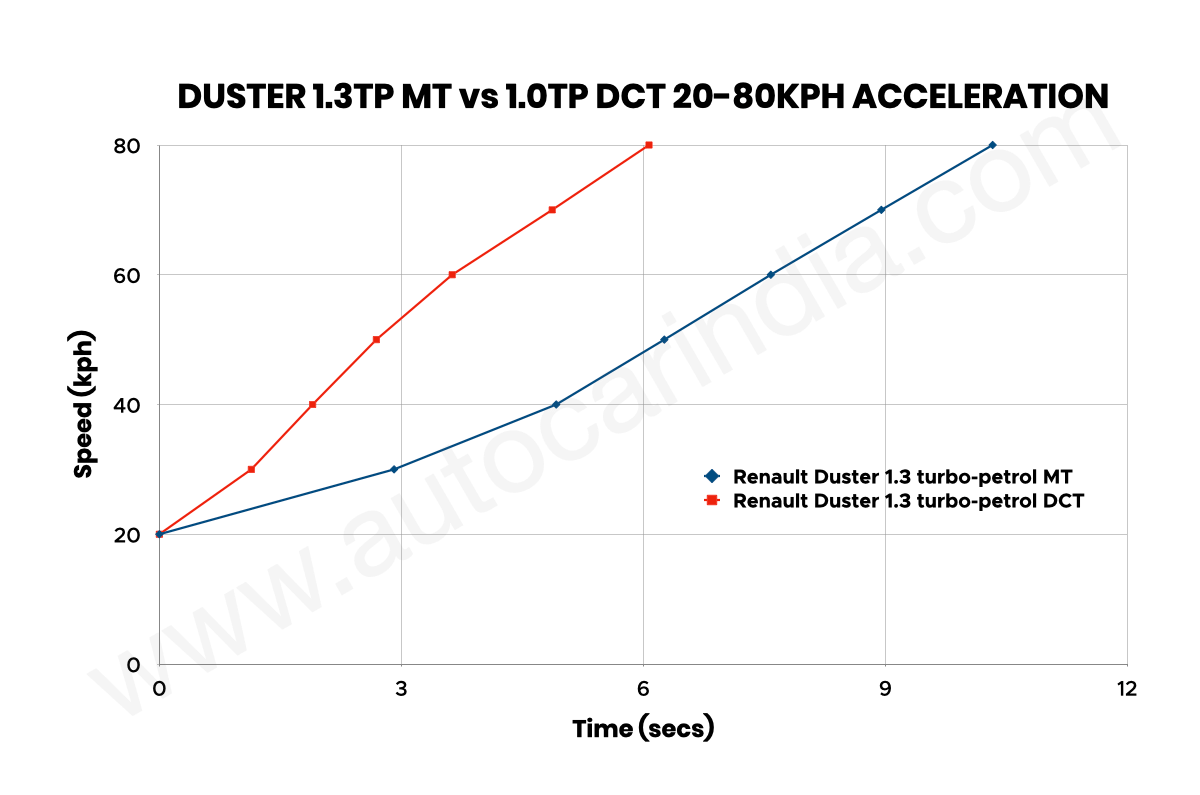 Renault Duster 1.3L turbo MT vs DCT: Performance compared