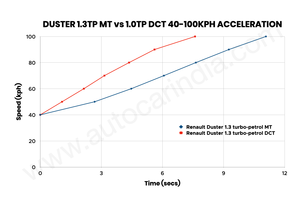 Renault Duster 1.3L turbo MT vs DCT: Performance compared
