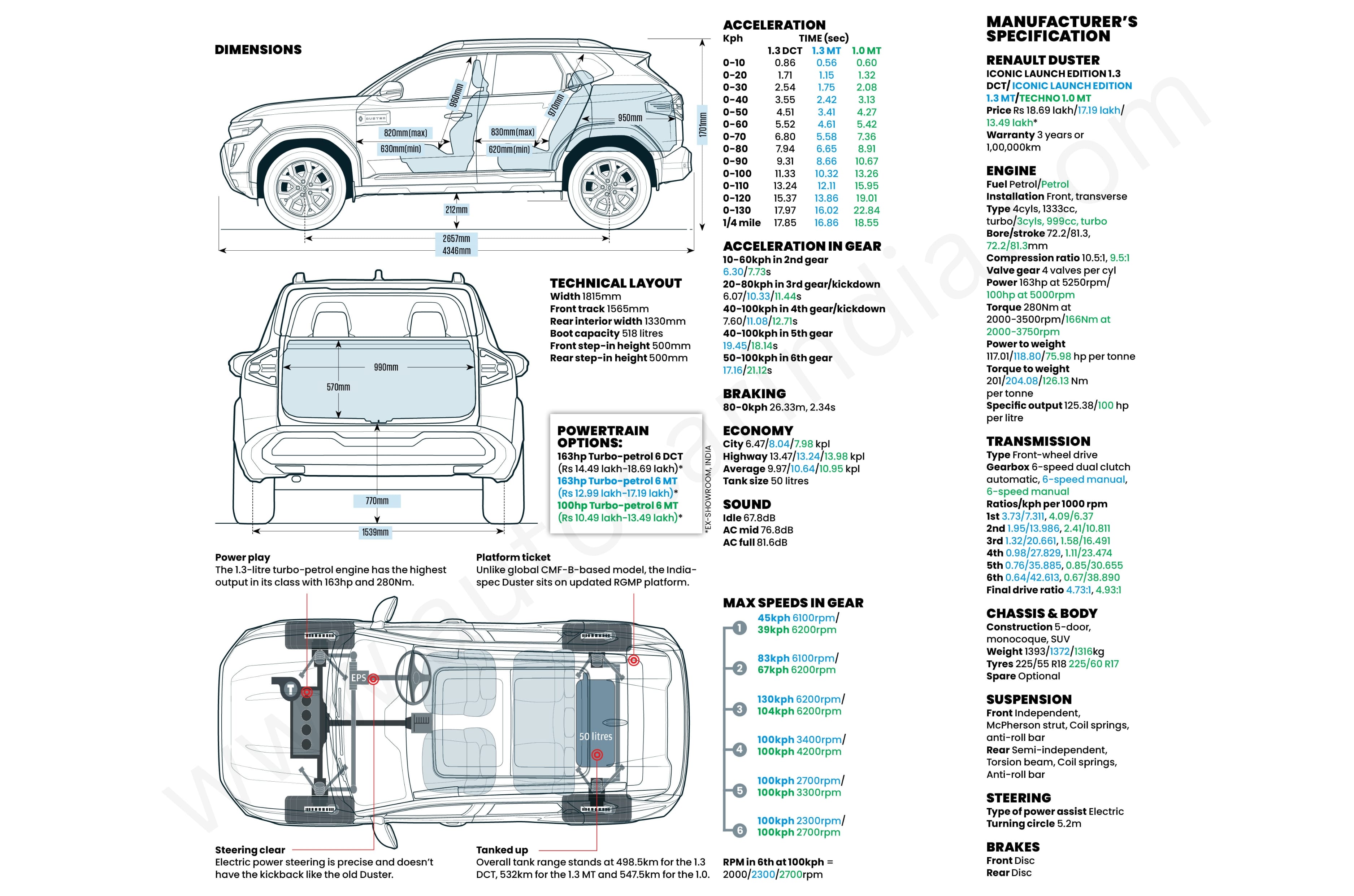 Renault Duster road test review