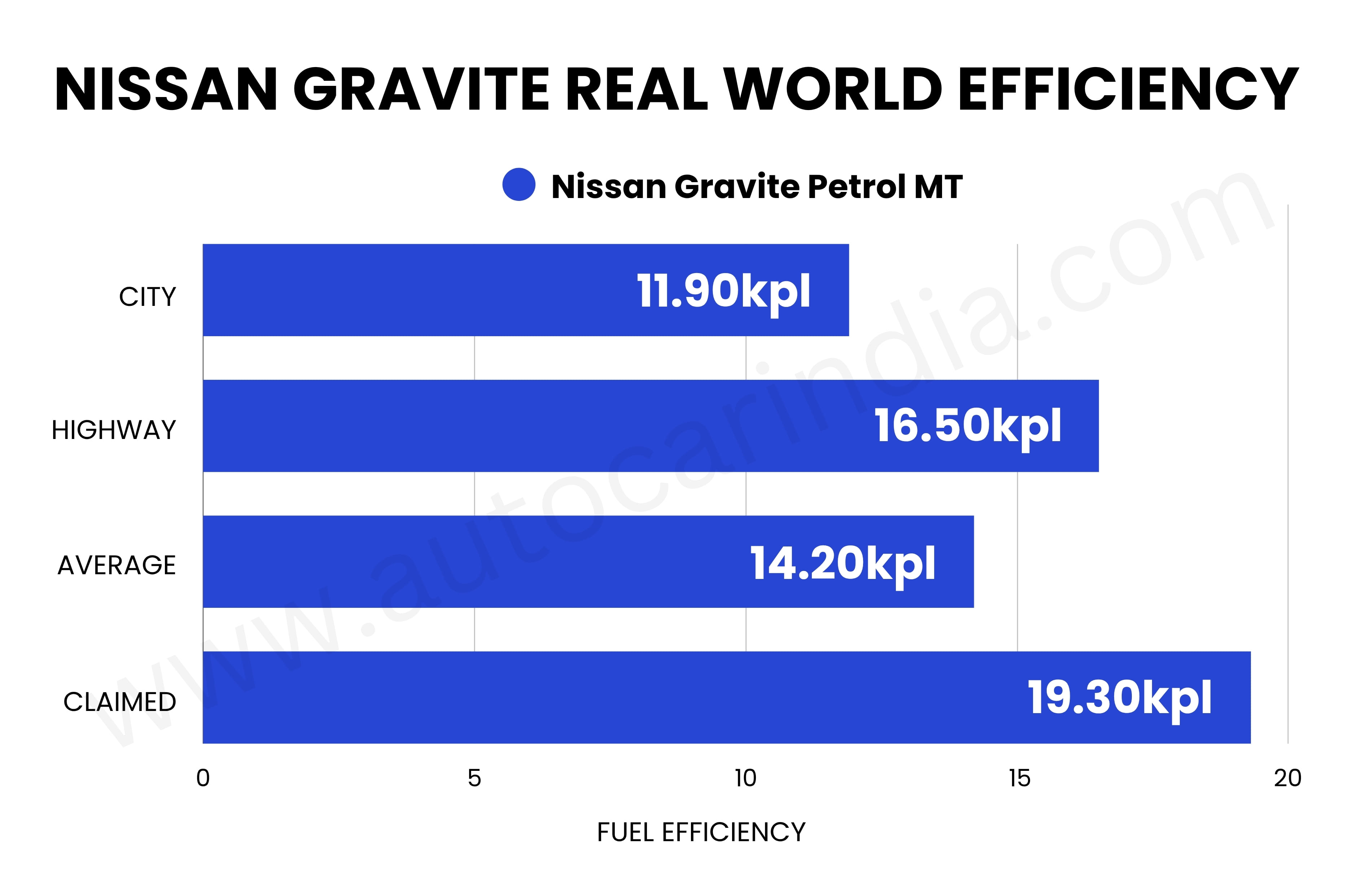 Nissan Gravite petrol MT real world fuel economy tested, explained