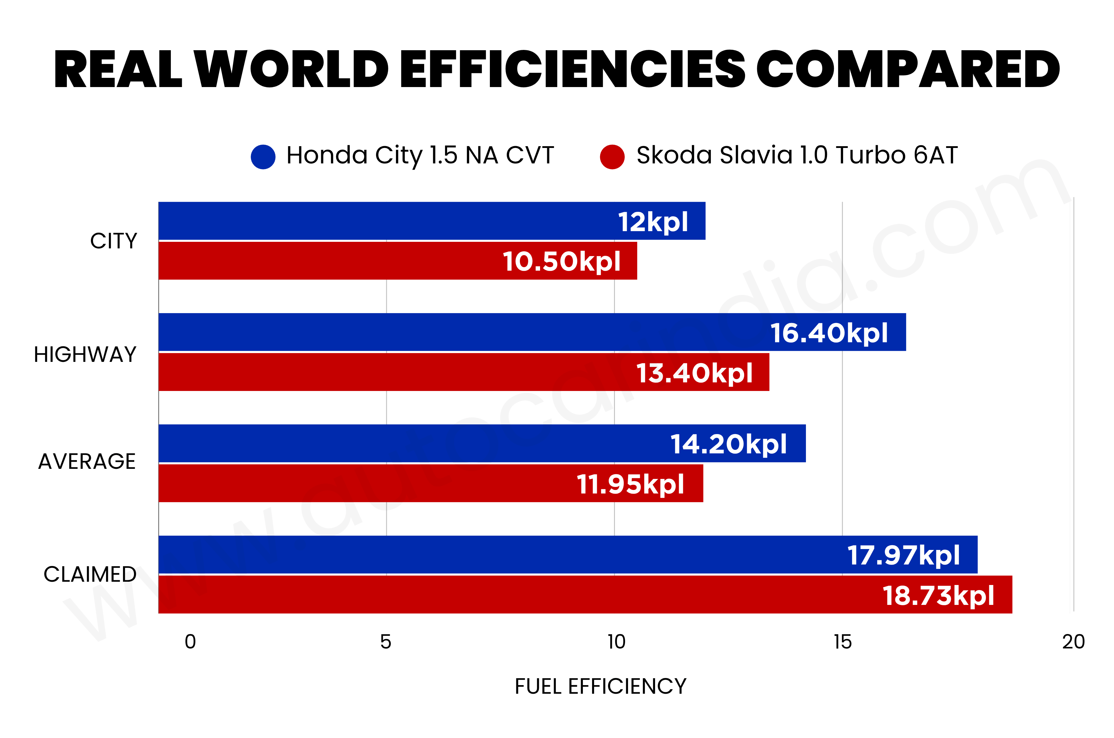 Honda City vs Skoda Slavia petrol automatic: Real-world mileage compared