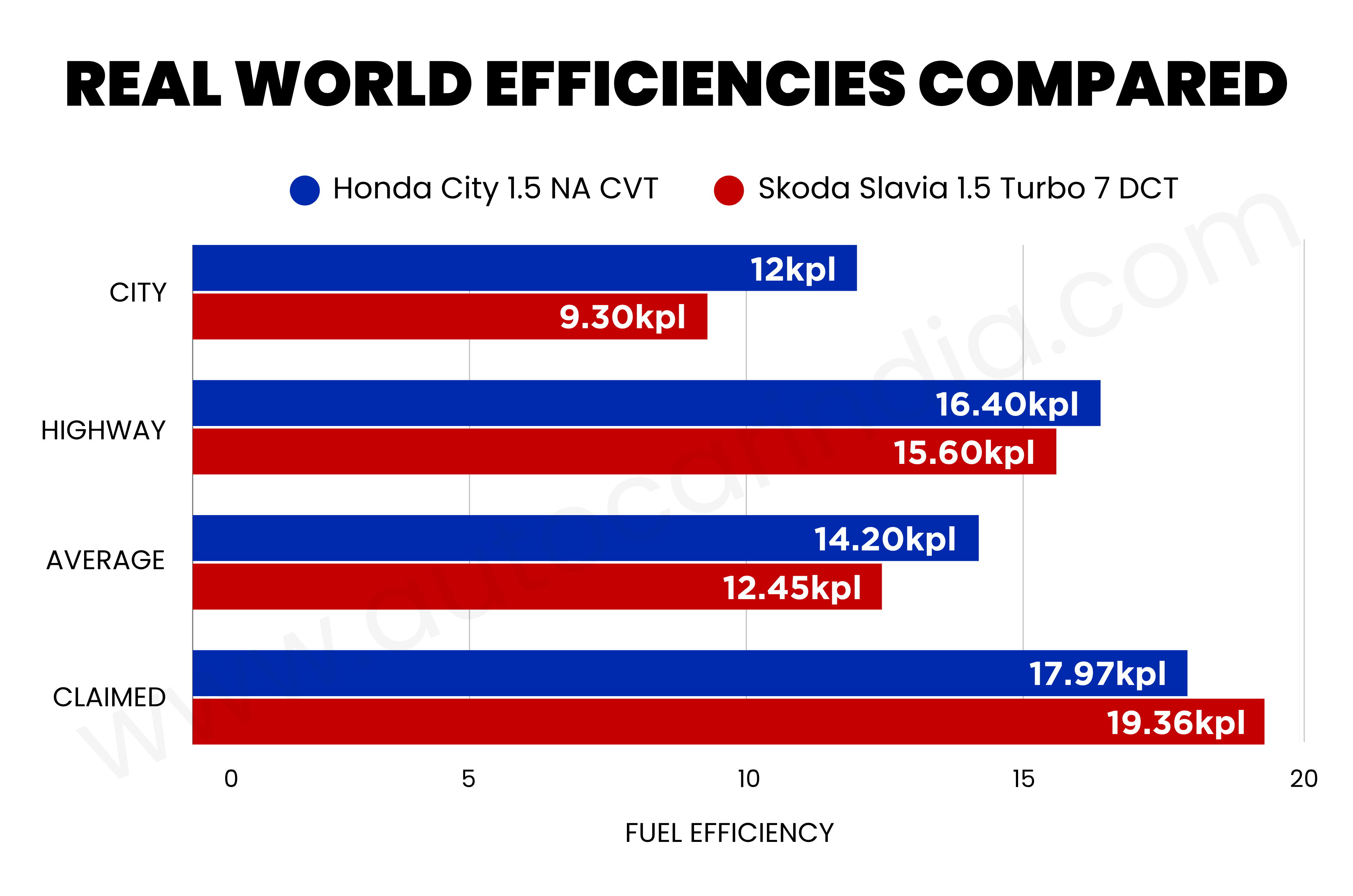 Honda City vs Skoda Slavia petrol automatic: Real-world mileage compared