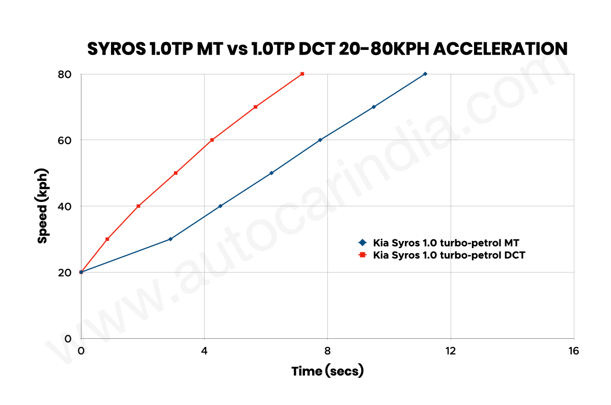 Kia Syros 1.0 turbo MT vs DCT: Real world performance compared