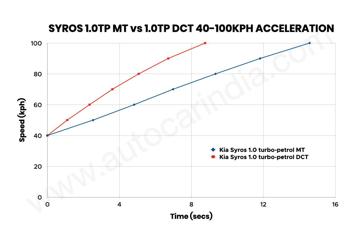 Kia Syros 1.0 turbo MT vs DCT: Real world performance compared