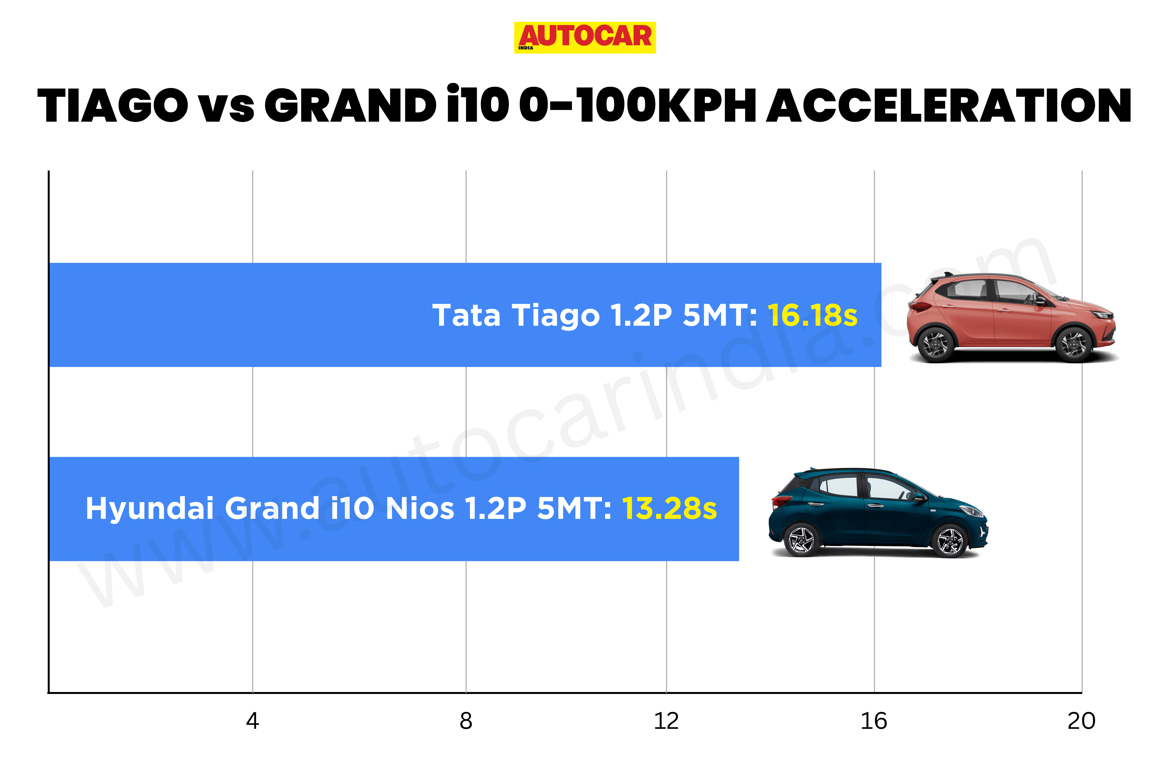 Tata Tiago vs Hyundai Grand i10 Nios performance compared