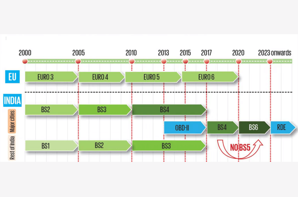 Bharat Stage emission norms timeline