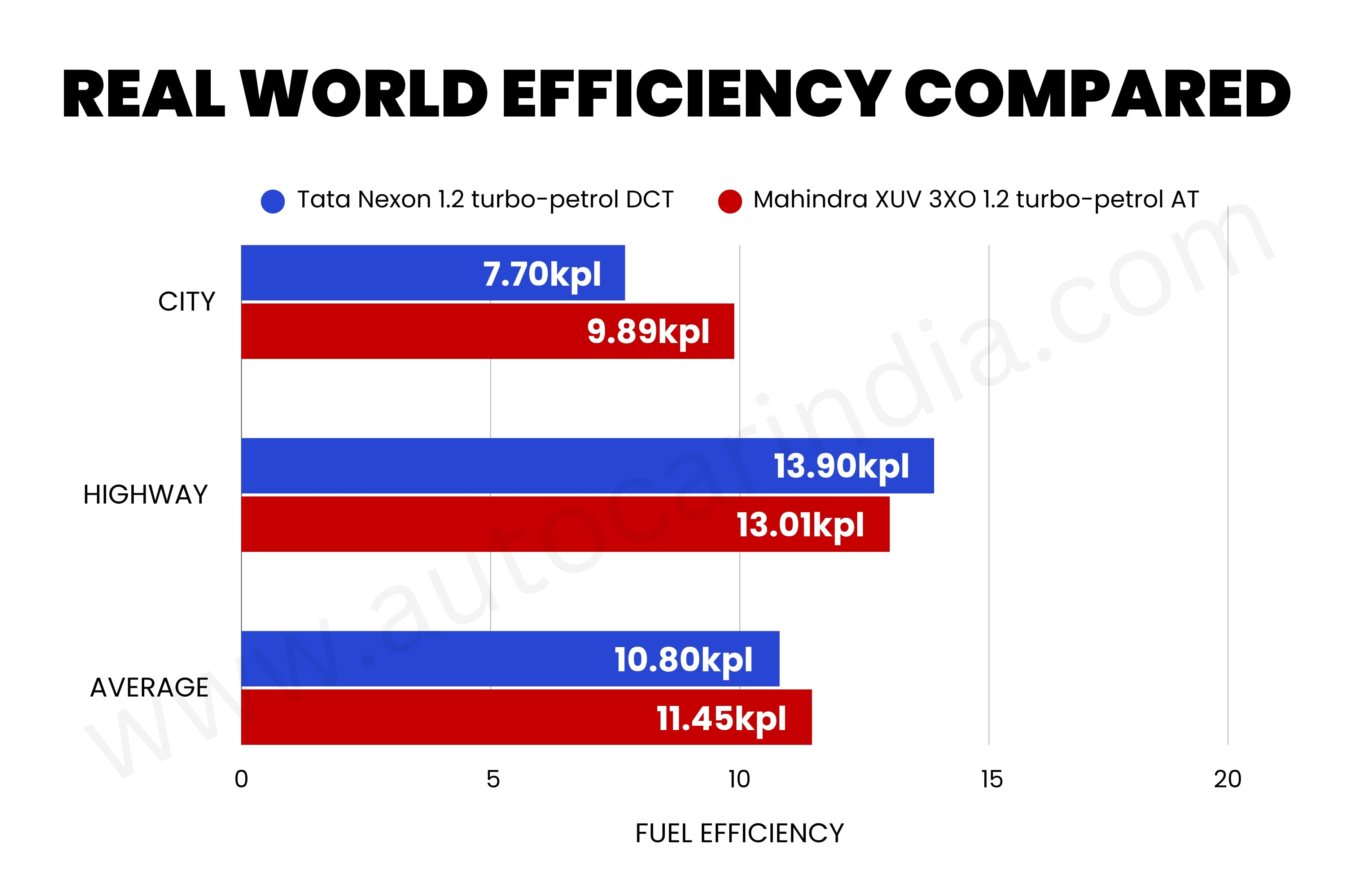 Tata Nexon vs Mahindra XUV 3XO turbo-petrol automatic comparison chart