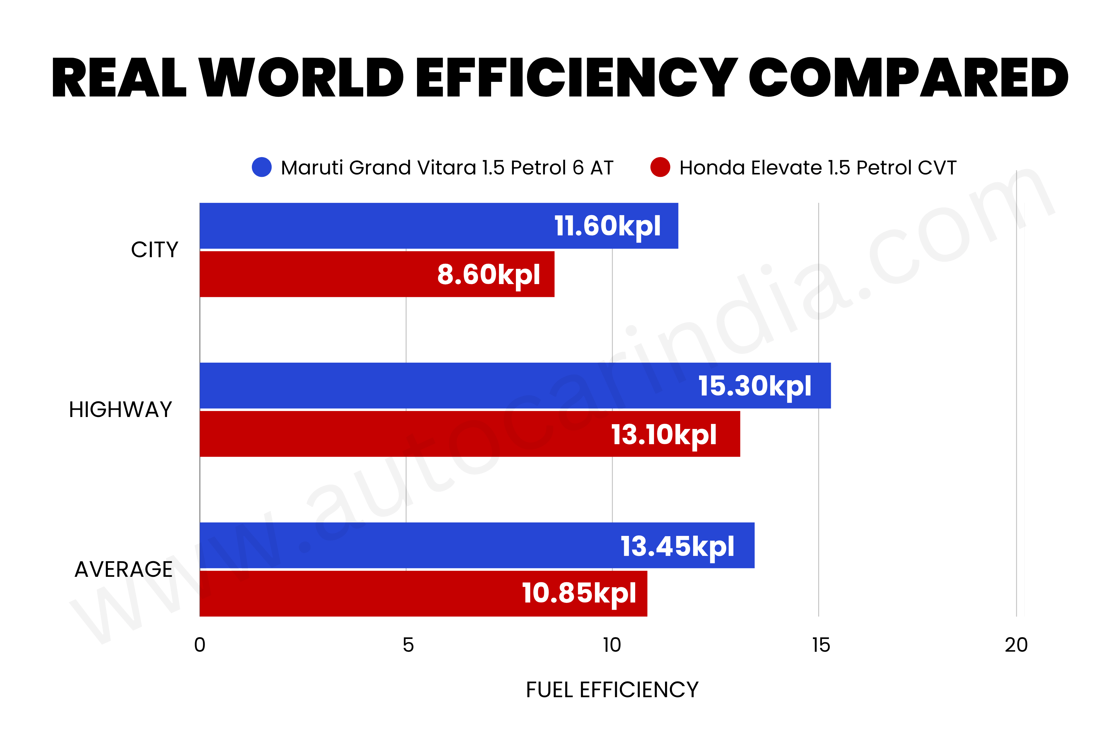 Maruti Grand Vitara AT vs Honda Elevate CVT Real-world fuel efficiency