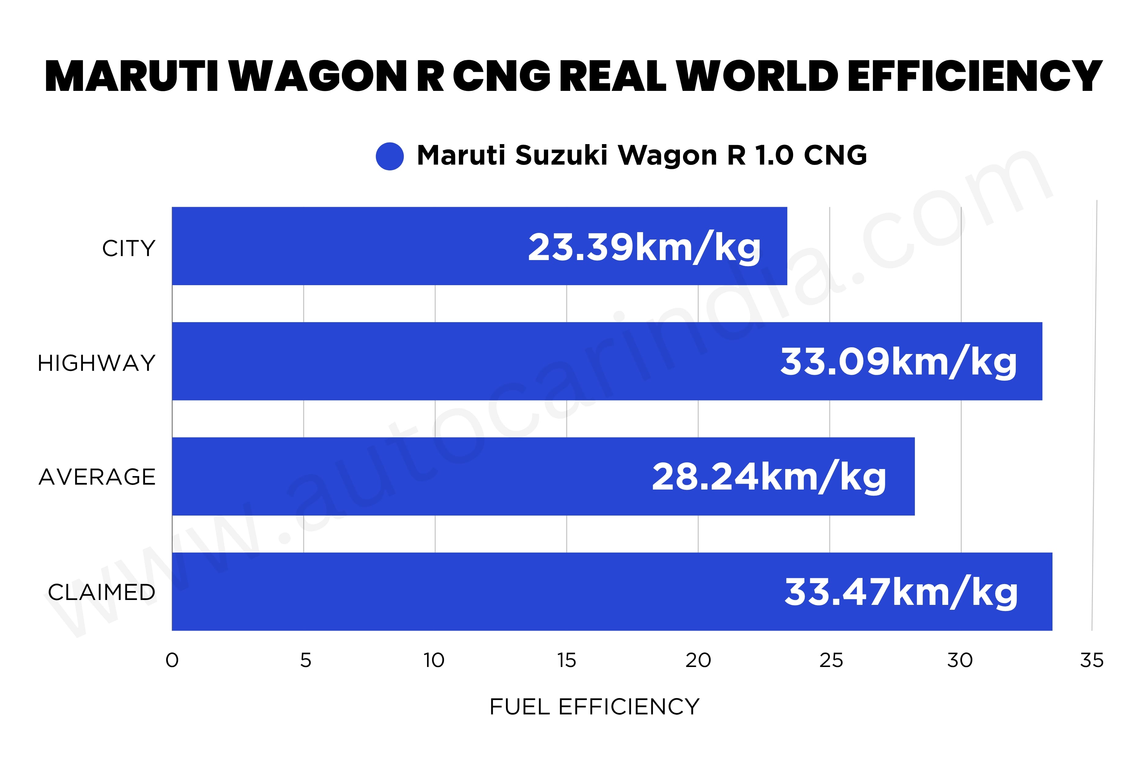 Maruti Wagon R CNG real world fuel economy tested, explained